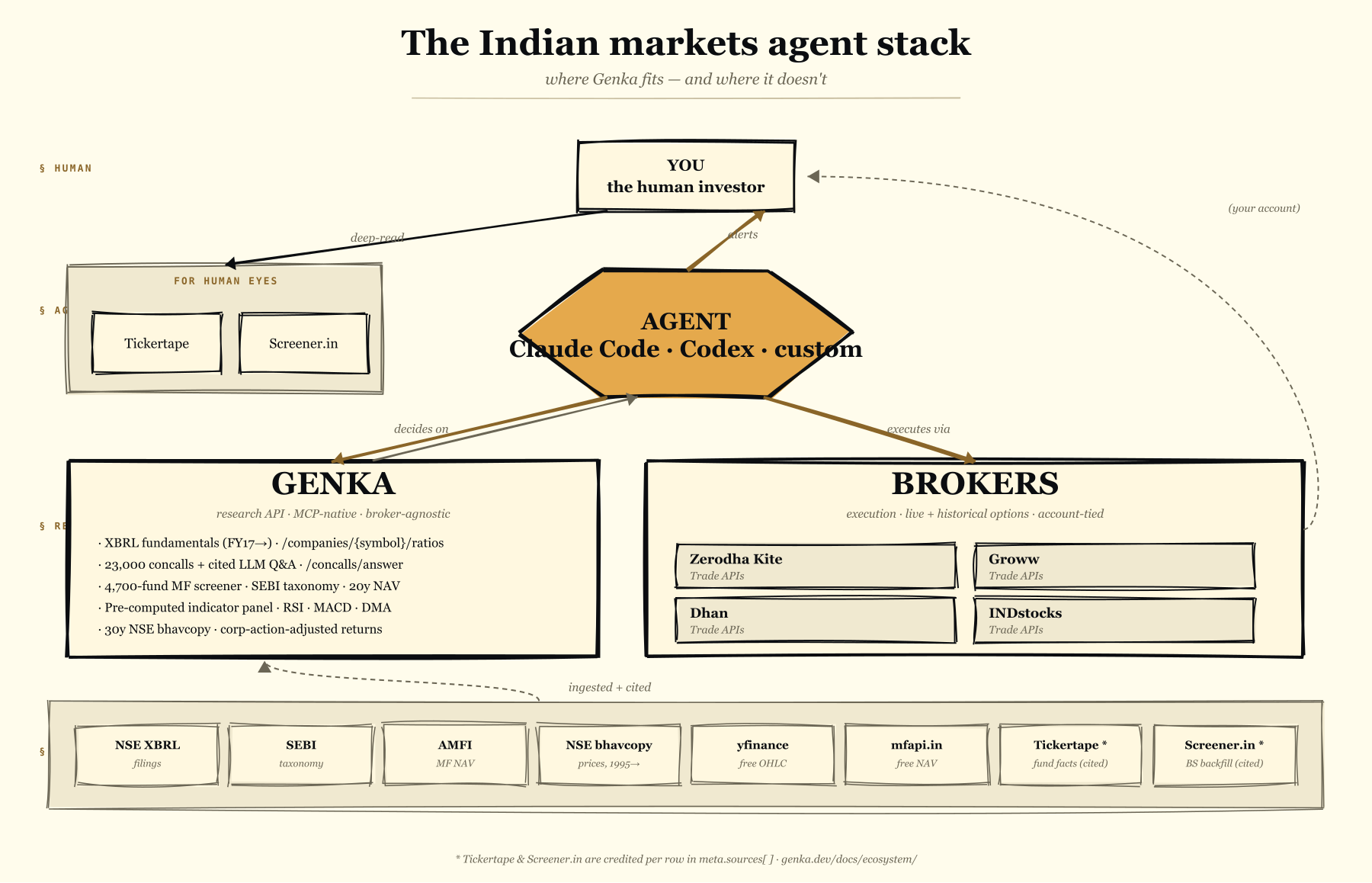 Indian markets agent stack diagram
